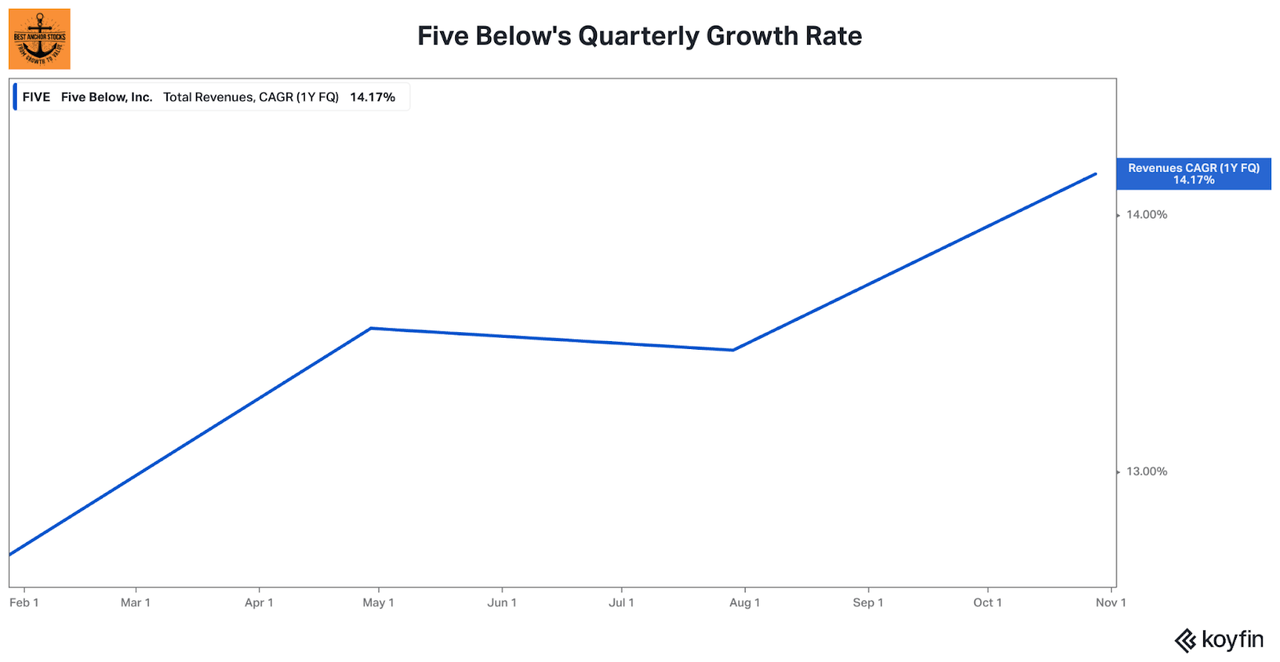 Five Below's quarterly growth rate