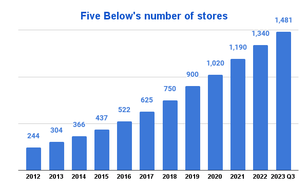 Five Below's stores