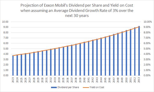 Projection of Exxon Mobil's Dividend and Yield on Cost