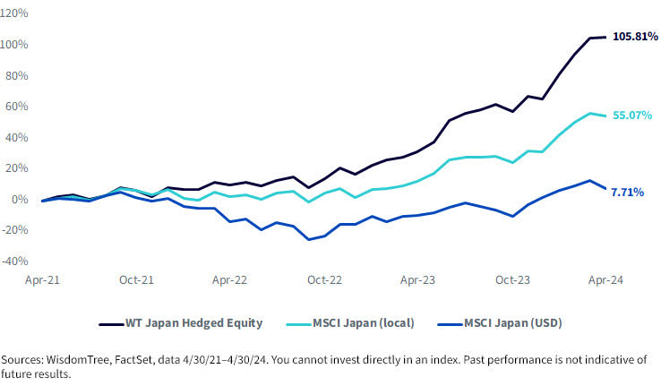 Cumulative Three-Year Total Returns, WisdomTree Japan Hedged Equity Index vs. MSCI Japan