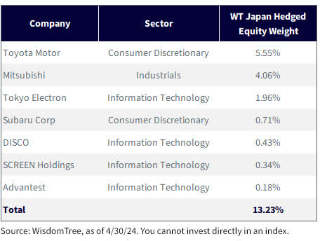 Seven Samurai in the WisdomTree Japan Hedged Equity Index