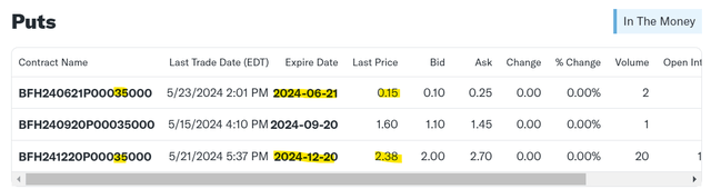 Bread Financial Put Options