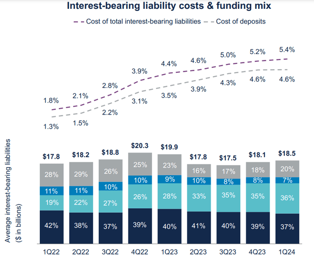 Bread Financial Interest Bearing Liabilities