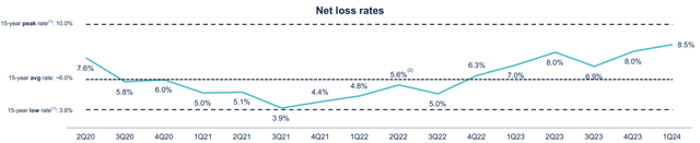 Bread Financial Net Loss Rates