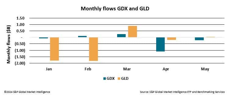 Despite Gold Hitting Record Highs, ETF Flows Remain Muted