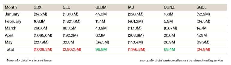 Despite Gold Hitting Record Highs, ETF Flows Remain Muted