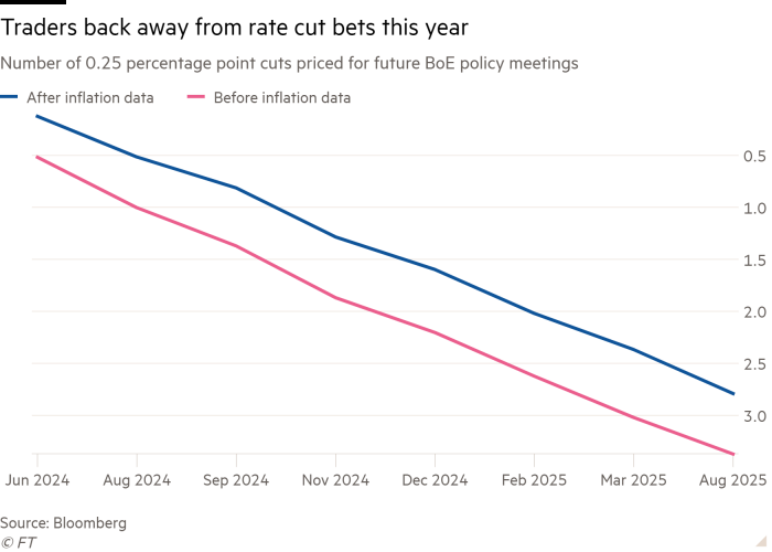 Line chart of Number of 0.25 percentage point cuts priced for future BoE policy meetings showing Traders back away from rate cut bets this year