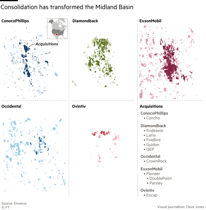 Consolidation has transformed the Midland Basin