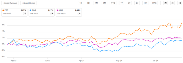 FTF vs Indices Total Return Article-to-Article Chart