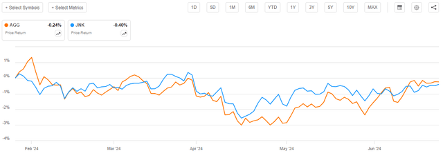 IG and Junk Bonds YTD