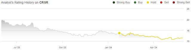 rating history crsr stock