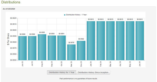 FTF Dividend History YTD