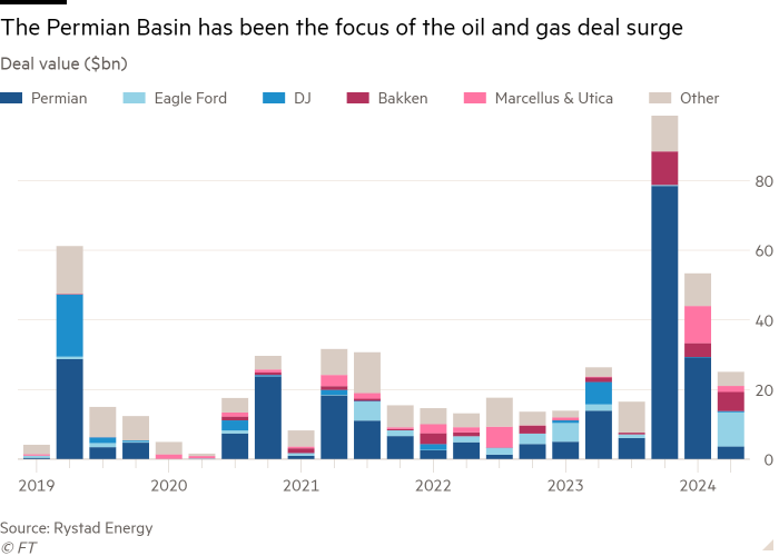 Column chart of Deal value ($bn) showing The Permian Basin has been the focus of the oil and gas deal surge