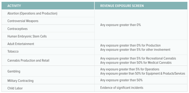 CATH Exclusions Criteria