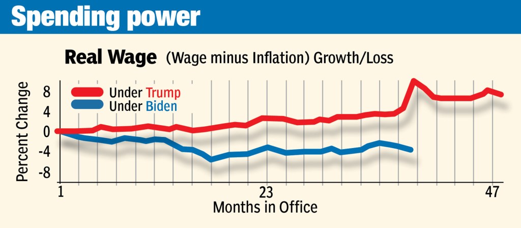 Real wages chart